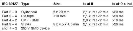 Table 1. Specific characteristic values of miniature fuse-links 250 V